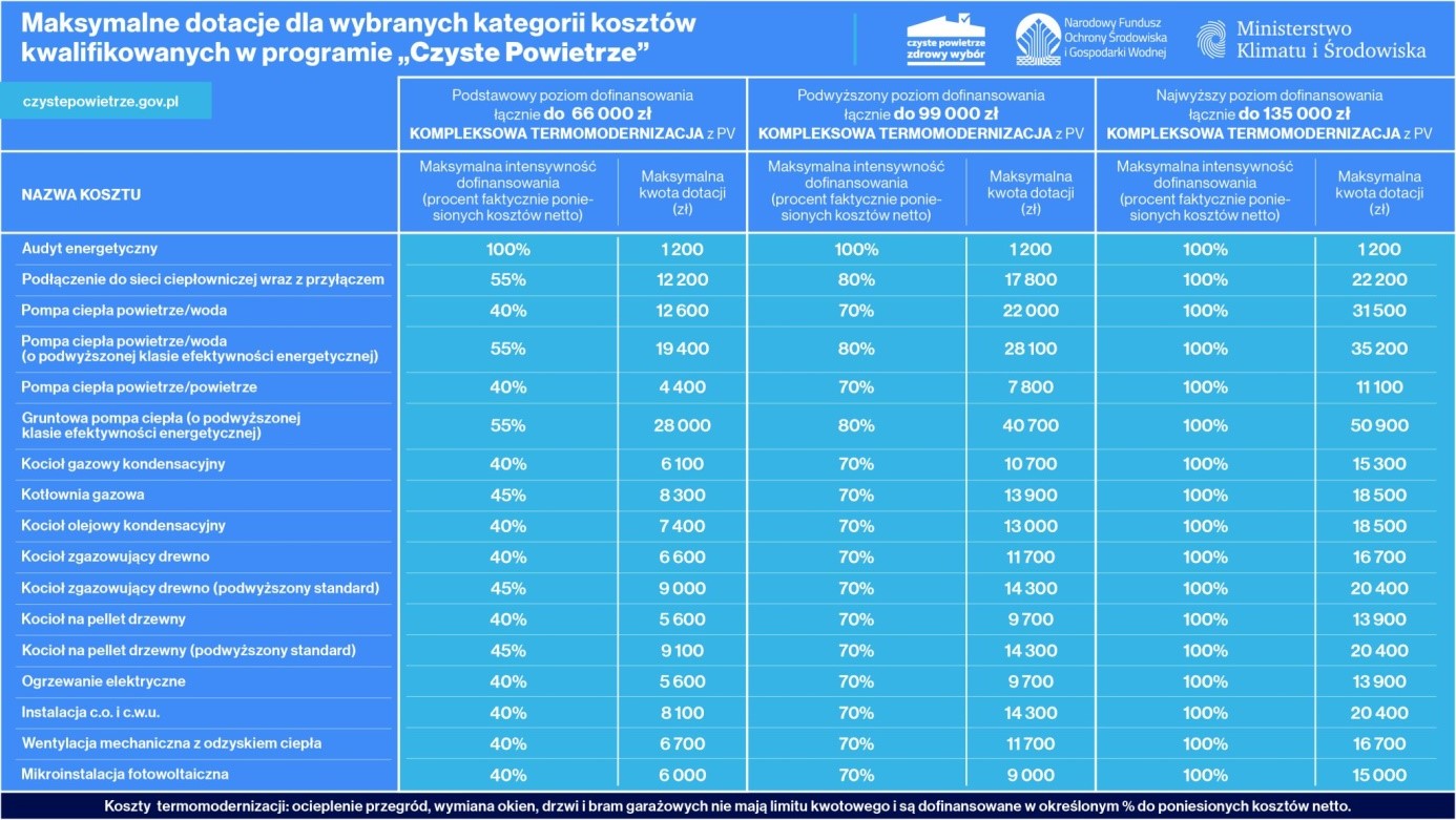 Maksymalne dotacje dla wybranych kategorii kosztów kwalifikowanych w programie 