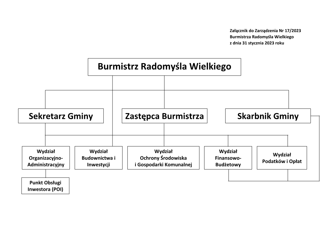 Struktura organizacyjna Urzędu Miejskiego w Radomyślu Wielkim
